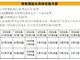 火车票预售期延长为60天，12月7日起开售明年春运火车票。