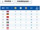 中国代表团锁定北京冬奥会金牌榜第三名